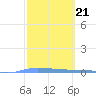 Guanica tide chart for Tuesday, February 21, 2023