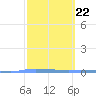 Guanica tide chart for Wednesday, February 22, 2023