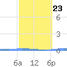 Guanica tide chart for Thursday, February 23, 2023
