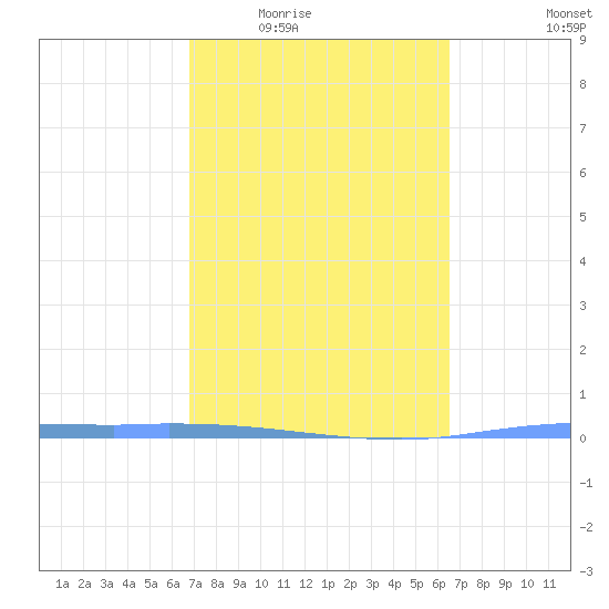 Guanica tide chart for Friday, February 24, 2023