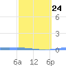 Guanica tide chart for Friday, February 24, 2023