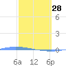 Guanica tide chart for Tuesday, February 28, 2023