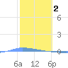 Guanica tide chart for Thursday, February 2, 2023