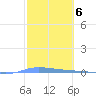 Guanica tide chart for Monday, February 6, 2023