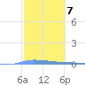 Guanica tide chart for Tuesday, February 7, 2023