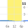 Guanica tide chart for Saturday, March 11, 2023