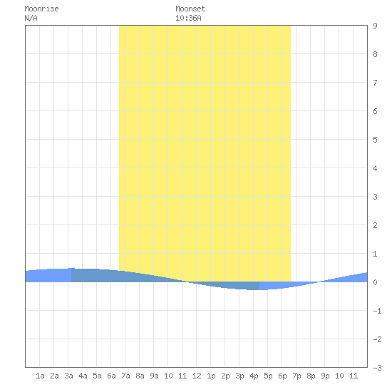 Guanica tide chart for Monday, March 13, 2023