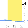 Guanica tide chart for Tuesday, March 14, 2023