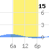 Guanica tide chart for Wednesday, March 15, 2023