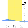 Guanica tide chart for Friday, March 17, 2023