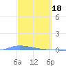 Guanica tide chart for Saturday, March 18, 2023