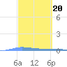 Guanica tide chart for Monday, March 20, 2023