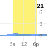 Guanica tide chart for Tuesday, March 21, 2023