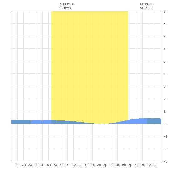 Guanica tide chart for Thursday, March 23, 2023