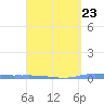 Guanica tide chart for Thursday, March 23, 2023