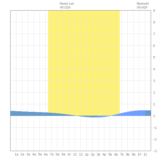 Guanica tide chart for Friday, March 24, 2023