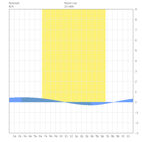 Guanica tide chart for Monday, March 27, 2023