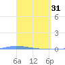 Guanica tide chart for Friday, March 31, 2023