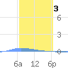 Guanica tide chart for Friday, March 3, 2023