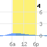 Guanica tide chart for Saturday, March 4, 2023