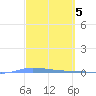 Guanica tide chart for Sunday, March 5, 2023