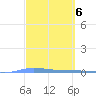 Guanica tide chart for Monday, March 6, 2023
