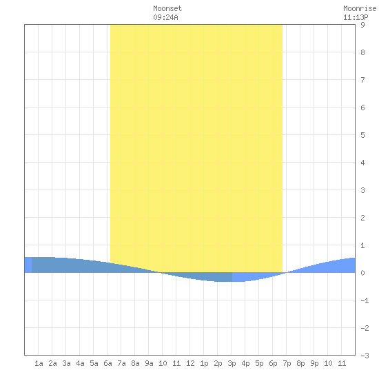 Guanica tide chart for Monday, April 10, 2023