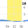 Guanica tide chart for Monday, April 10, 2023