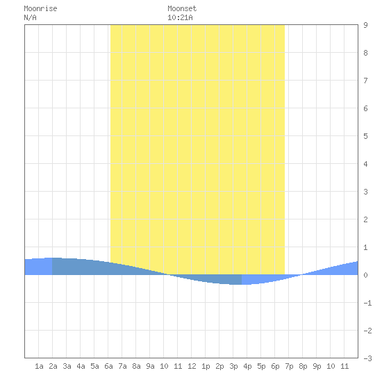 Guanica tide chart for Tuesday, April 11, 2023