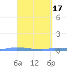 Guanica tide chart for Monday, April 17, 2023