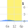 Guanica tide chart for Saturday, April 1, 2023