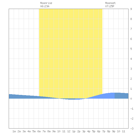 Guanica tide chart for Thursday, April 20, 2023
