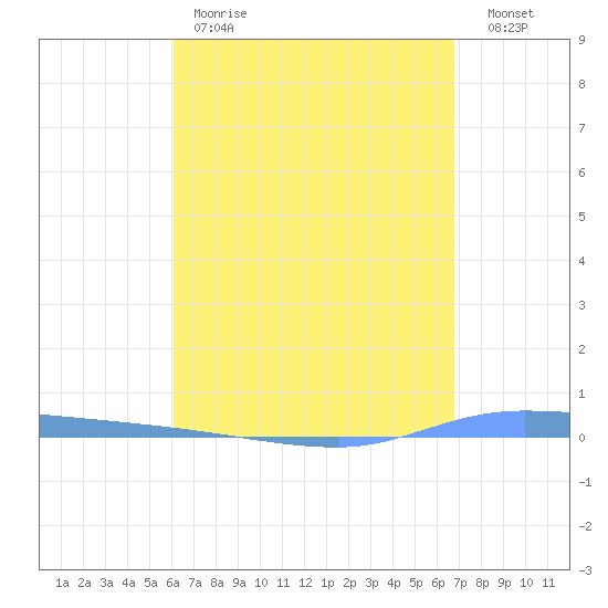 Guanica tide chart for Friday, April 21, 2023