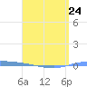 Guanica tide chart for Monday, April 24, 2023