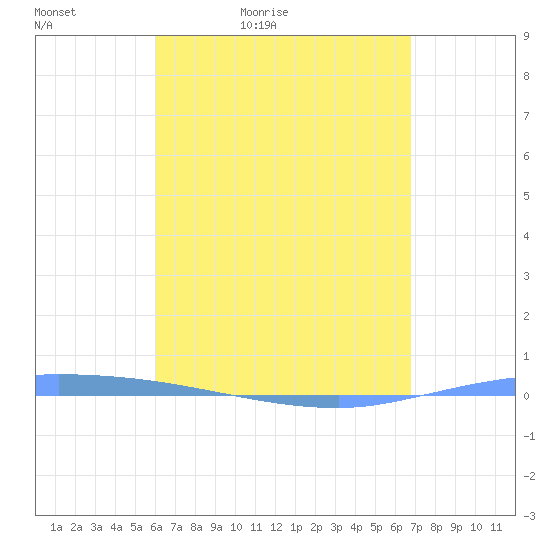 Guanica tide chart for Tuesday, April 25, 2023