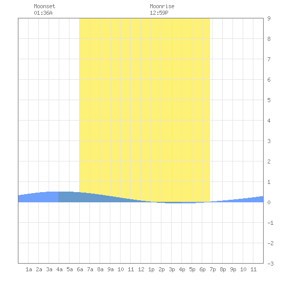 Guanica tide chart for Friday, April 28, 2023