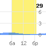 Guanica tide chart for Saturday, April 29, 2023