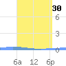 Guanica tide chart for Sunday, April 30, 2023