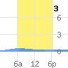 Guanica tide chart for Monday, April 3, 2023