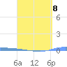 Guanica tide chart for Saturday, April 8, 2023