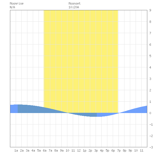 Guanica tide chart for Wednesday, May 10, 2023