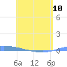 Guanica tide chart for Wednesday, May 10, 2023