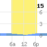 Guanica tide chart for Monday, May 15, 2023
