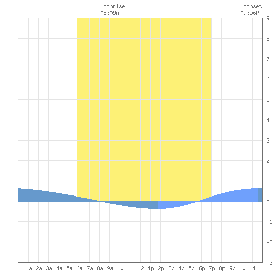 Guanica tide chart for Monday, May 22, 2023