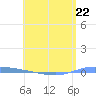 Guanica tide chart for Monday, May 22, 2023