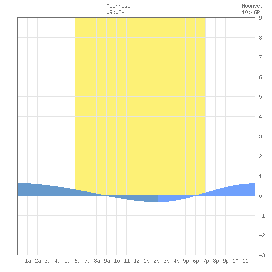 Guanica tide chart for Tuesday, May 23, 2023