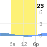 Guanica tide chart for Tuesday, May 23, 2023