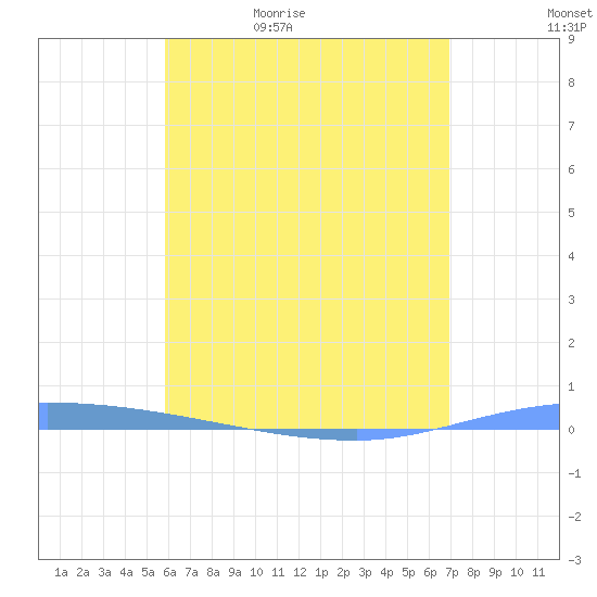 Guanica tide chart for Wednesday, May 24, 2023