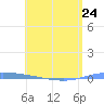 Guanica tide chart for Wednesday, May 24, 2023