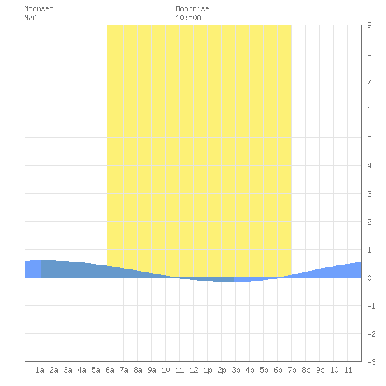 Guanica tide chart for Thursday, May 25, 2023